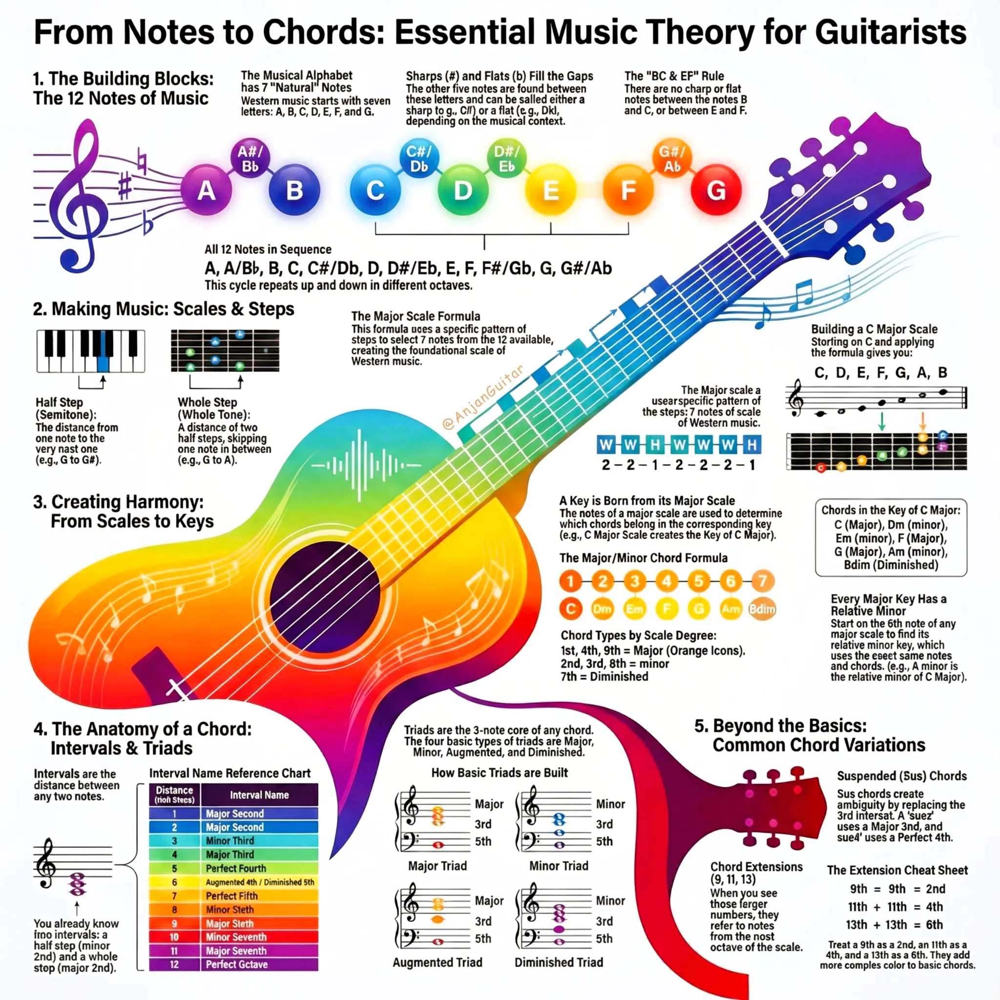Acoustic Guitar Course by Anjan Kumar Tiwary